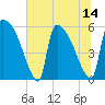 SCL RR bridge tide chart for Monday, July 14, 2025