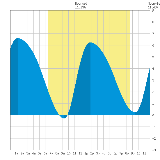 SCL RR bridge tide chart for Tuesday, July 15, 2025