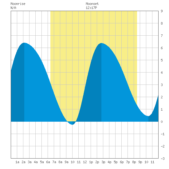 SCL RR bridge tide chart for Wednesday, July 16, 2025