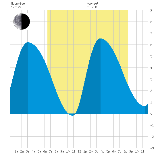 SCL RR bridge tide chart for Thursday, July 17, 2025
