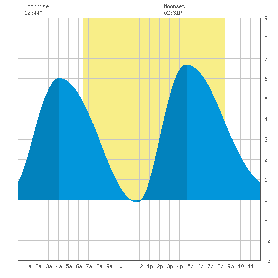 SCL RR bridge tide chart for Friday, July 18, 2025