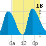 SCL RR bridge tide chart for Friday, July 18, 2025
