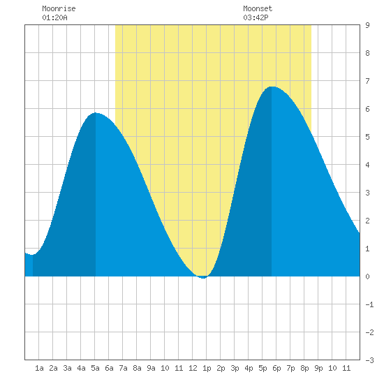 SCL RR bridge tide chart for Saturday, July 19, 2025