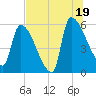 SCL RR bridge tide chart for Saturday, July 19, 2025