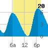 SCL RR bridge tide chart for Sunday, July 20, 2025