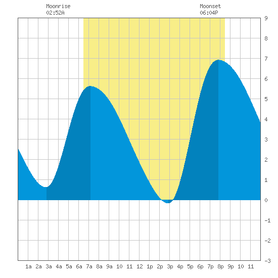 SCL RR bridge tide chart for Monday, July 21, 2025