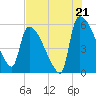 SCL RR bridge tide chart for Monday, July 21, 2025