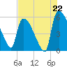 SCL RR bridge tide chart for Tuesday, July 22, 2025