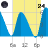 SCL RR bridge tide chart for Thursday, July 24, 2025