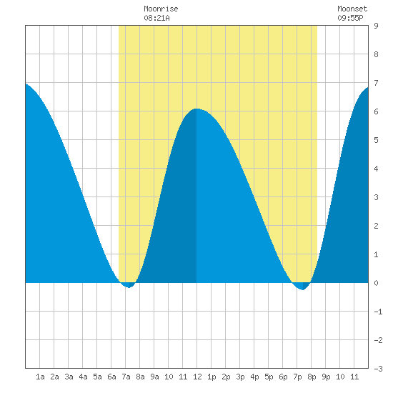 SCL RR bridge tide chart for Saturday, July 26, 2025