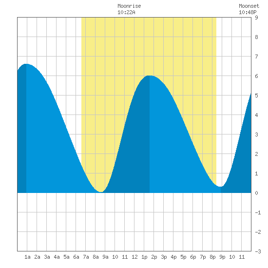 SCL RR bridge tide chart for Monday, July 28, 2025