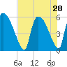 SCL RR bridge tide chart for Monday, July 28, 2025