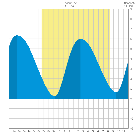 SCL RR bridge tide chart for Tuesday, July 29, 2025
