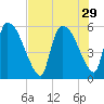 SCL RR bridge tide chart for Tuesday, July 29, 2025
