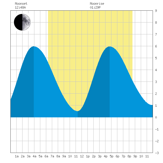 SCL RR bridge tide chart for Wednesday, July 2, 2025