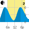 SCL RR bridge tide chart for Wednesday, July 2, 2025