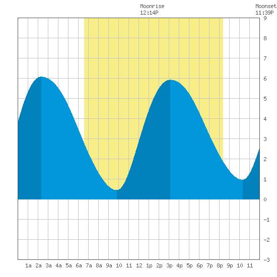 SCL RR bridge tide chart for Wednesday, July 30, 2025