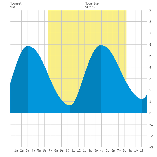 SCL RR bridge tide chart for Thursday, July 31, 2025