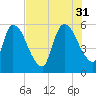SCL RR bridge tide chart for Thursday, July 31, 2025