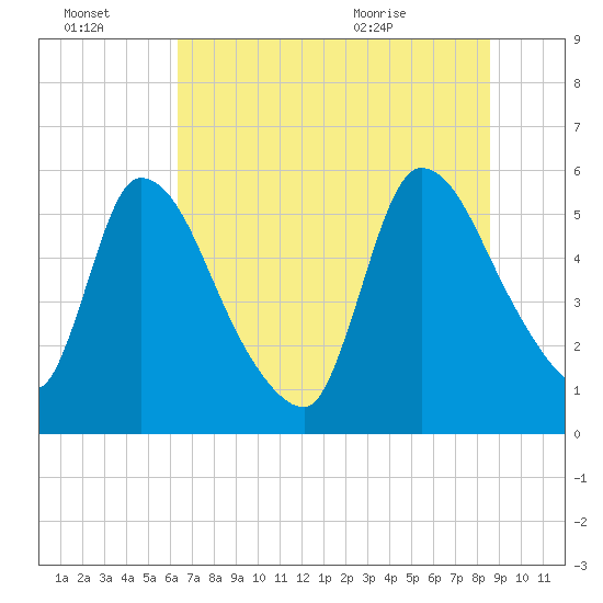 SCL RR bridge tide chart for Thursday, July 3, 2025