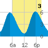 SCL RR bridge tide chart for Thursday, July 3, 2025