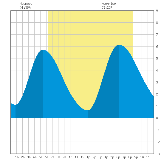 SCL RR bridge tide chart for Friday, July 4, 2025