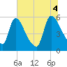 SCL RR bridge tide chart for Friday, July 4, 2025