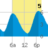 SCL RR bridge tide chart for Saturday, July 5, 2025