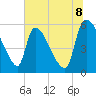 SCL RR bridge tide chart for Tuesday, July 8, 2025