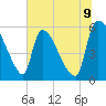 SCL RR bridge tide chart for Wednesday, July 9, 2025