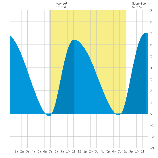 SCL RR bridge tide chart for Sunday, August 10, 2025