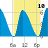 SCL RR bridge tide chart for Sunday, August 10, 2025