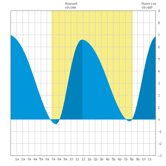 SCL RR bridge tide chart for Monday, August 11, 2025