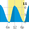 SCL RR bridge tide chart for Monday, August 11, 2025