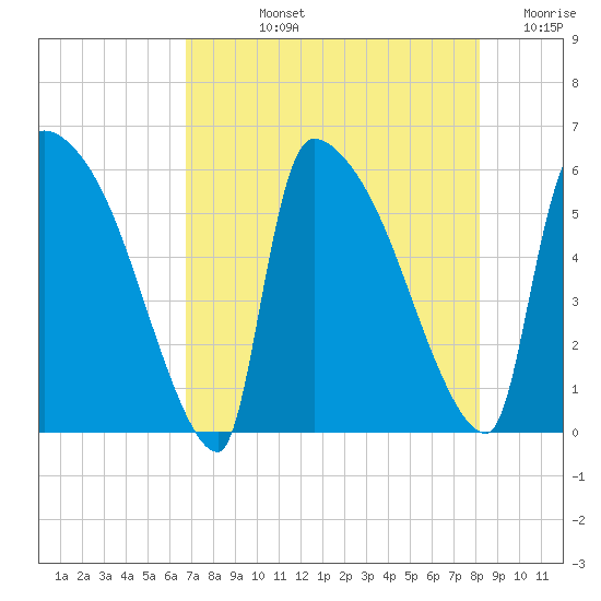 SCL RR bridge tide chart for Tuesday, August 12, 2025