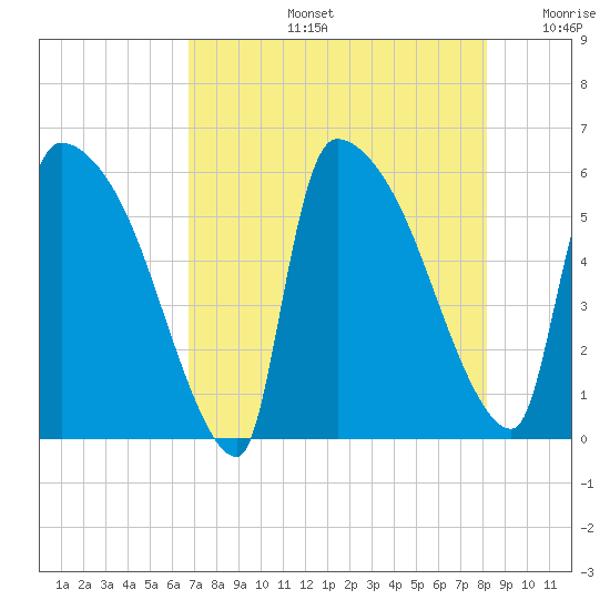 SCL RR bridge tide chart for Wednesday, August 13, 2025