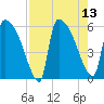 SCL RR bridge tide chart for Wednesday, August 13, 2025