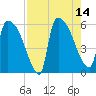 SCL RR bridge tide chart for Thursday, August 14, 2025