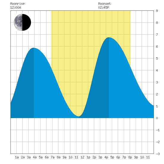 SCL RR bridge tide chart for Saturday, August 16, 2025