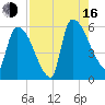 SCL RR bridge tide chart for Saturday, August 16, 2025