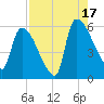 SCL RR bridge tide chart for Sunday, August 17, 2025