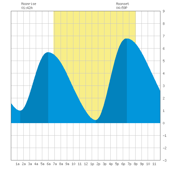 SCL RR bridge tide chart for Monday, August 18, 2025