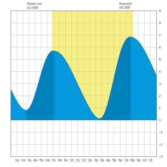 SCL RR bridge tide chart for Tuesday, August 19, 2025