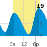 SCL RR bridge tide chart for Tuesday, August 19, 2025