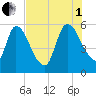 SCL RR bridge tide chart for Friday, August 1, 2025