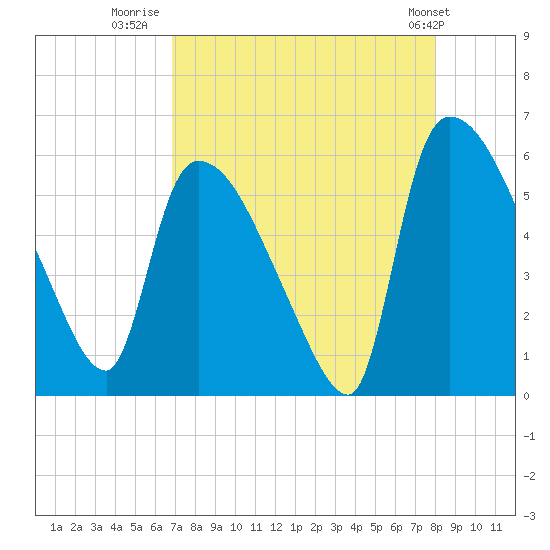 SCL RR bridge tide chart for Wednesday, August 20, 2025