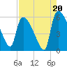 SCL RR bridge tide chart for Wednesday, August 20, 2025