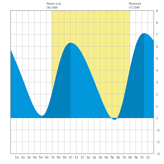 SCL RR bridge tide chart for Friday, August 22, 2025