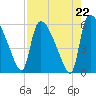 SCL RR bridge tide chart for Friday, August 22, 2025