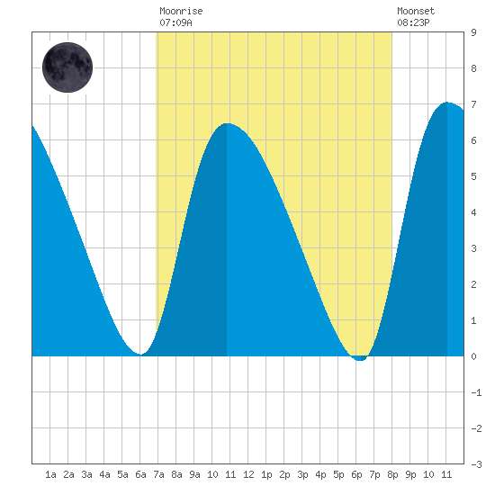 SCL RR bridge tide chart for Saturday, August 23, 2025